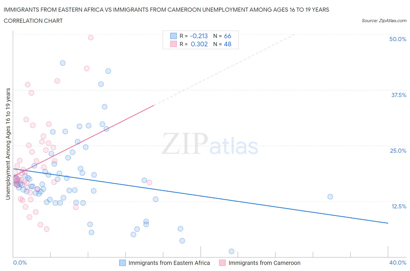 Immigrants from Eastern Africa vs Immigrants from Cameroon Unemployment Among Ages 16 to 19 years