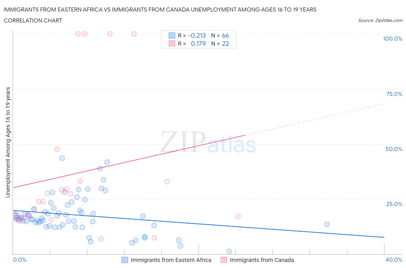 Immigrants from Eastern Africa vs Immigrants from Canada Unemployment Among Ages 16 to 19 years