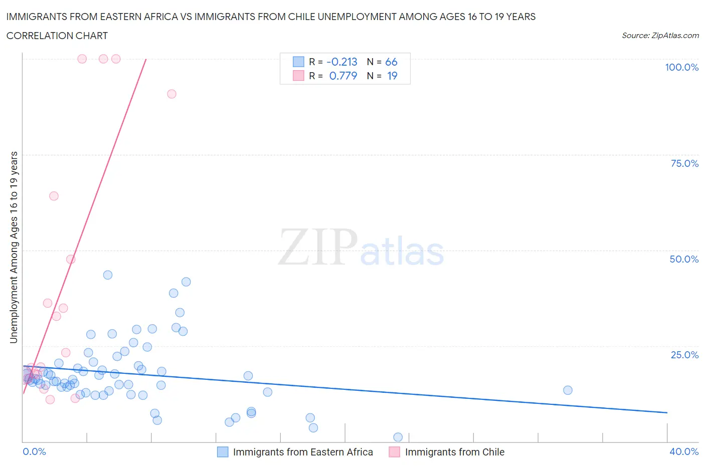 Immigrants from Eastern Africa vs Immigrants from Chile Unemployment Among Ages 16 to 19 years