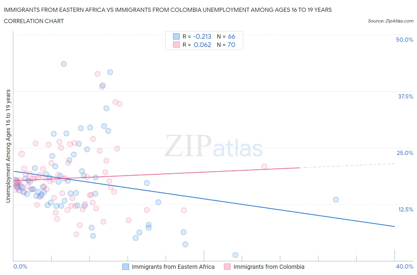 Immigrants from Eastern Africa vs Immigrants from Colombia Unemployment Among Ages 16 to 19 years