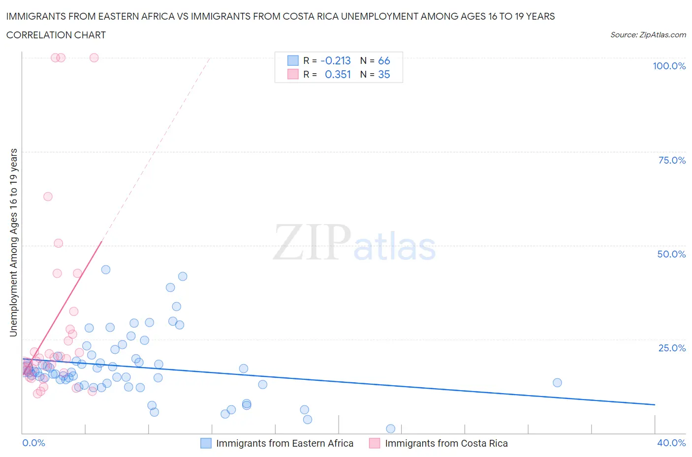 Immigrants from Eastern Africa vs Immigrants from Costa Rica Unemployment Among Ages 16 to 19 years