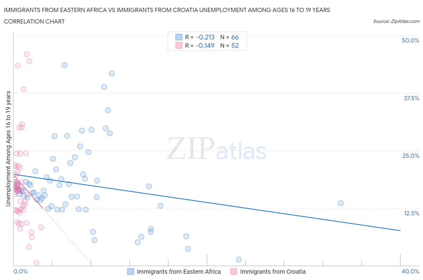 Immigrants from Eastern Africa vs Immigrants from Croatia Unemployment Among Ages 16 to 19 years