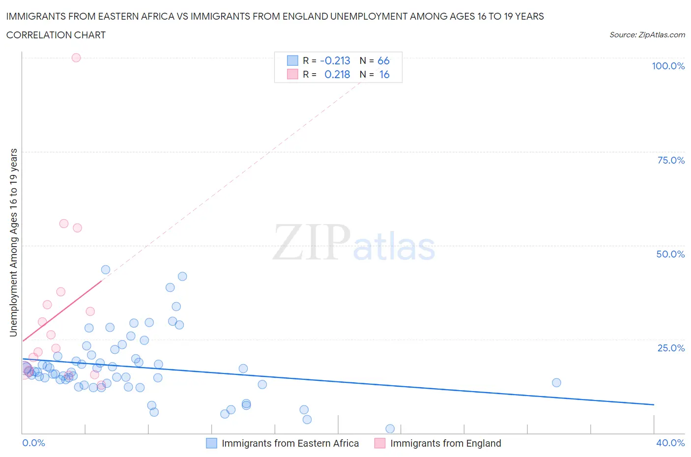 Immigrants from Eastern Africa vs Immigrants from England Unemployment Among Ages 16 to 19 years