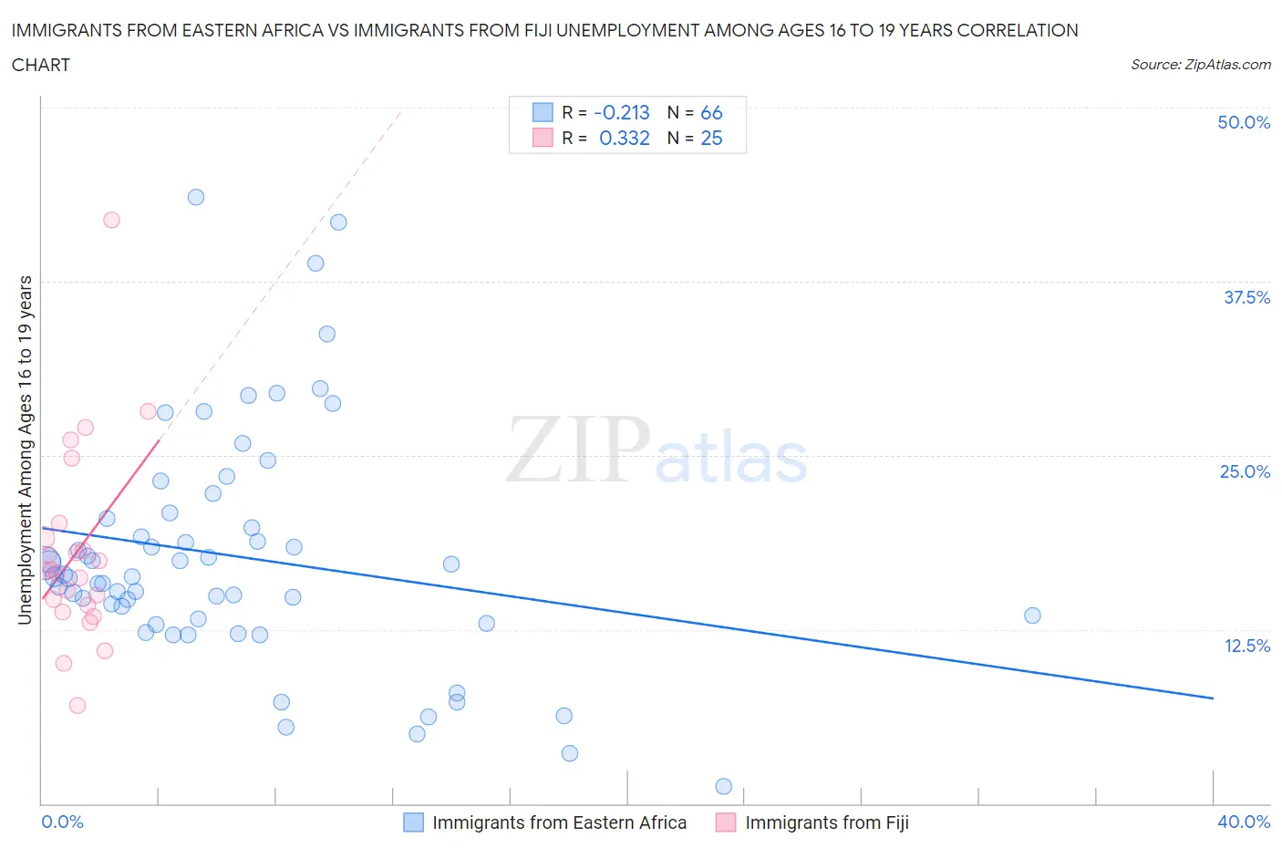 Immigrants from Eastern Africa vs Immigrants from Fiji Unemployment Among Ages 16 to 19 years