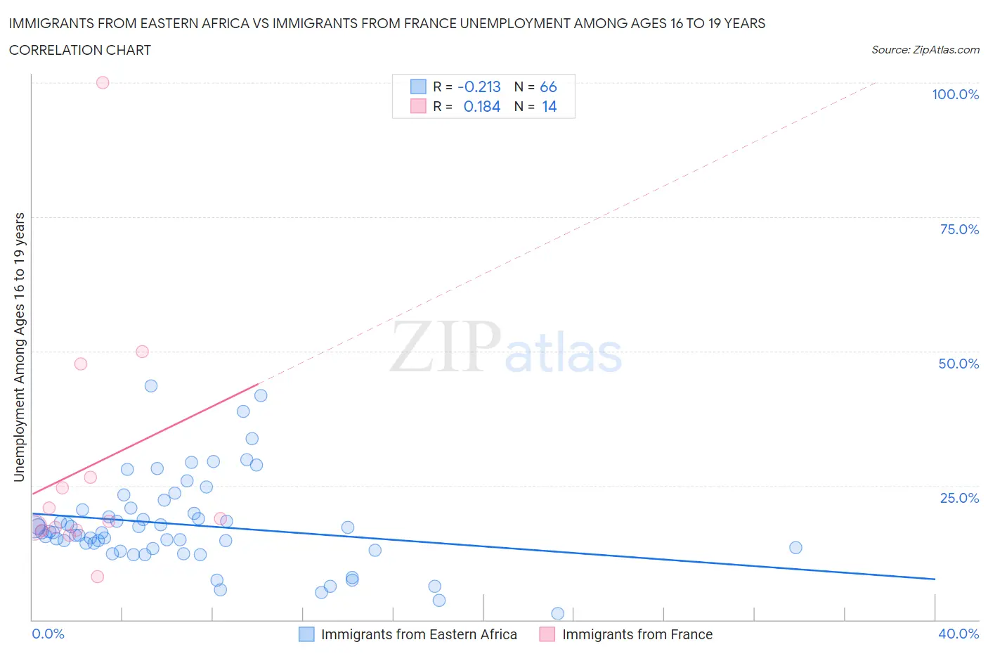Immigrants from Eastern Africa vs Immigrants from France Unemployment Among Ages 16 to 19 years