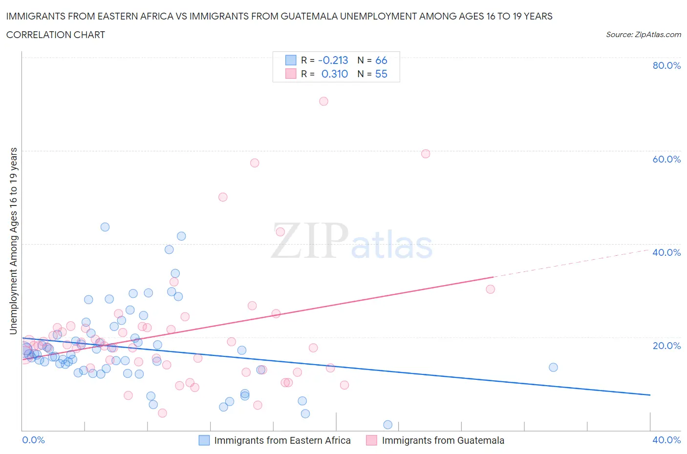 Immigrants from Eastern Africa vs Immigrants from Guatemala Unemployment Among Ages 16 to 19 years