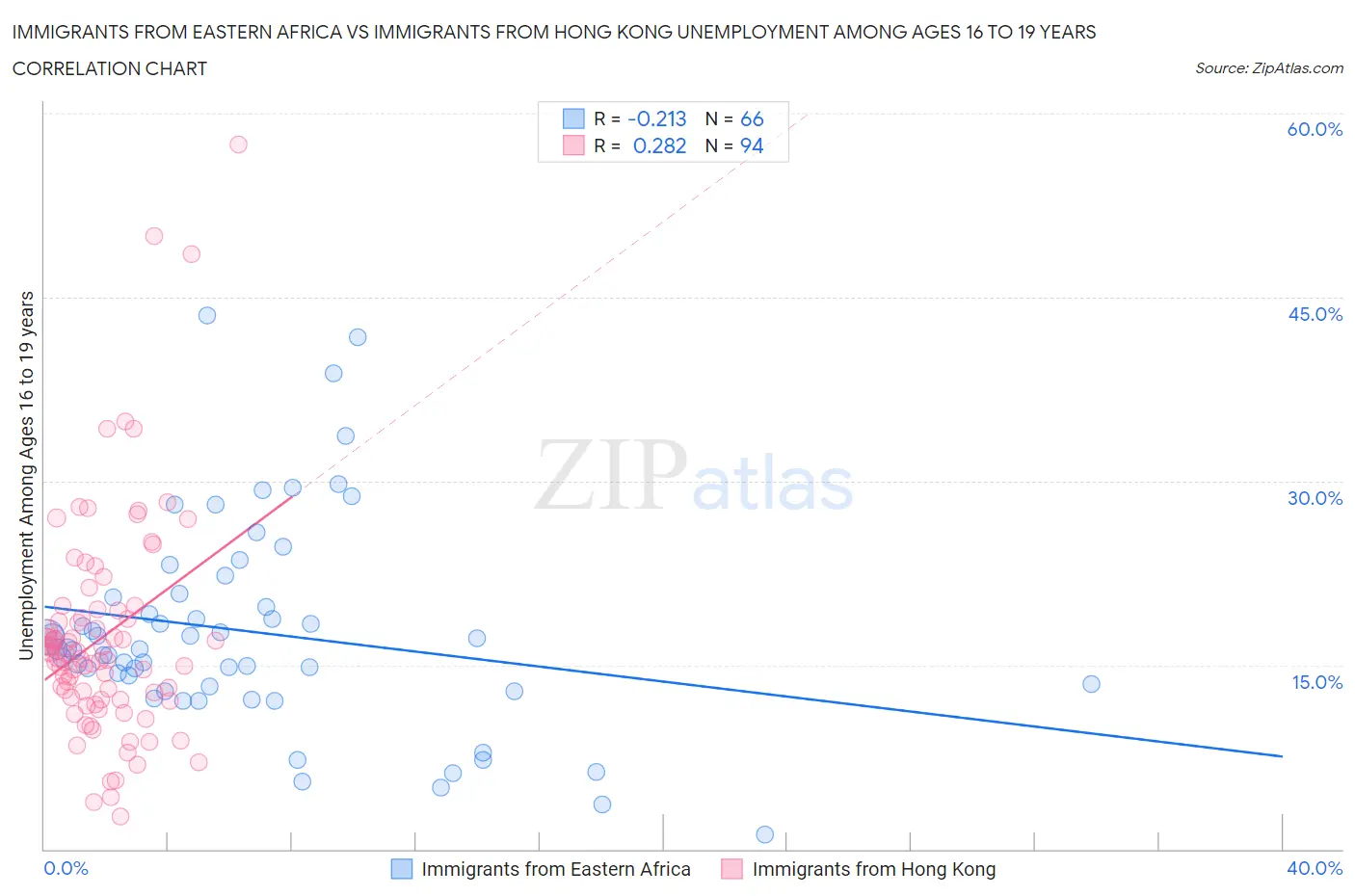 Immigrants from Eastern Africa vs Immigrants from Hong Kong Unemployment Among Ages 16 to 19 years