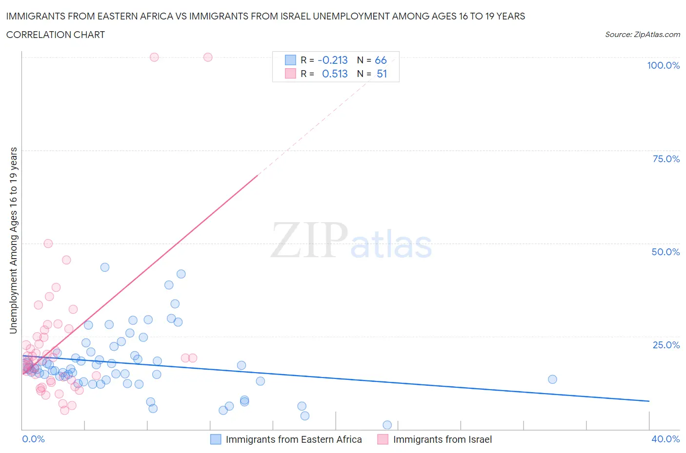 Immigrants from Eastern Africa vs Immigrants from Israel Unemployment Among Ages 16 to 19 years