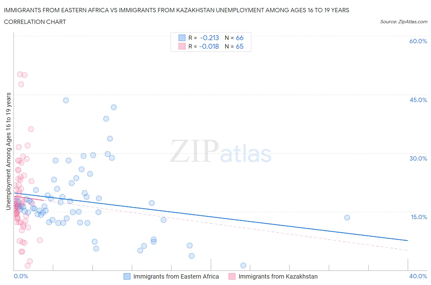 Immigrants from Eastern Africa vs Immigrants from Kazakhstan Unemployment Among Ages 16 to 19 years