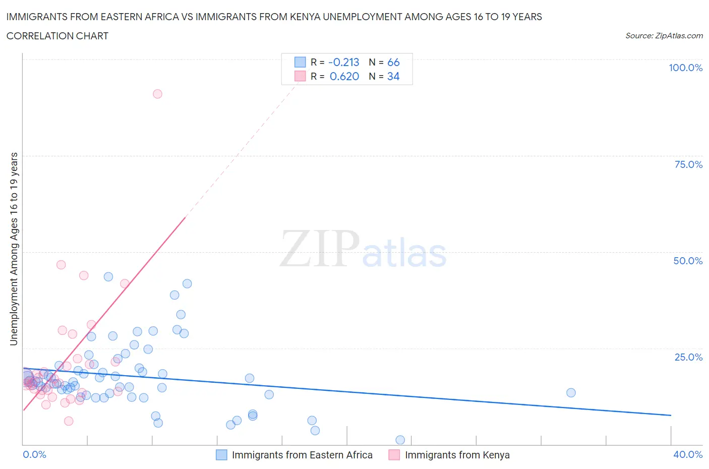 Immigrants from Eastern Africa vs Immigrants from Kenya Unemployment Among Ages 16 to 19 years