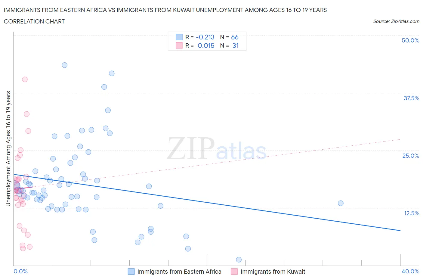 Immigrants from Eastern Africa vs Immigrants from Kuwait Unemployment Among Ages 16 to 19 years