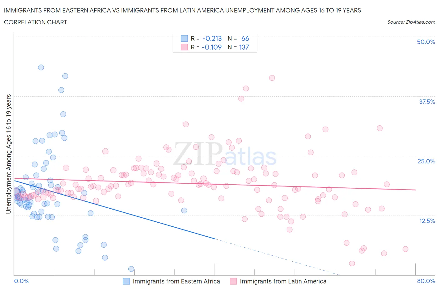 Immigrants from Eastern Africa vs Immigrants from Latin America Unemployment Among Ages 16 to 19 years