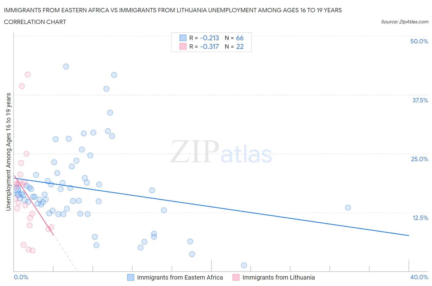 Immigrants from Eastern Africa vs Immigrants from Lithuania Unemployment Among Ages 16 to 19 years