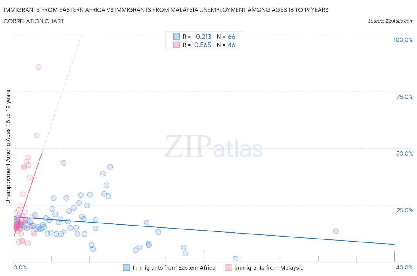 Immigrants from Eastern Africa vs Immigrants from Malaysia Unemployment Among Ages 16 to 19 years