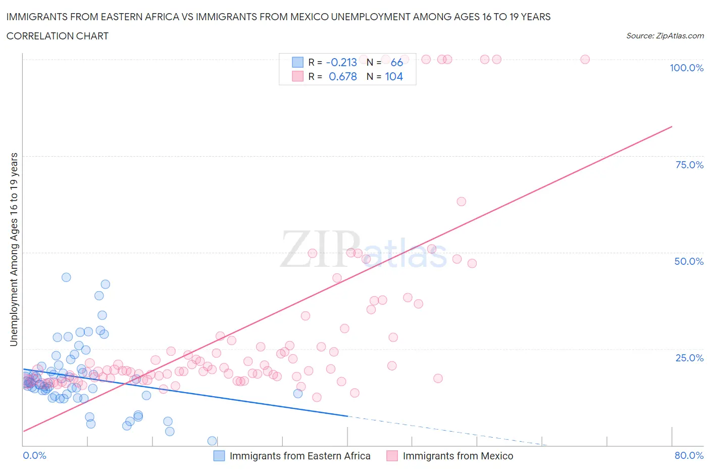 Immigrants from Eastern Africa vs Immigrants from Mexico Unemployment Among Ages 16 to 19 years