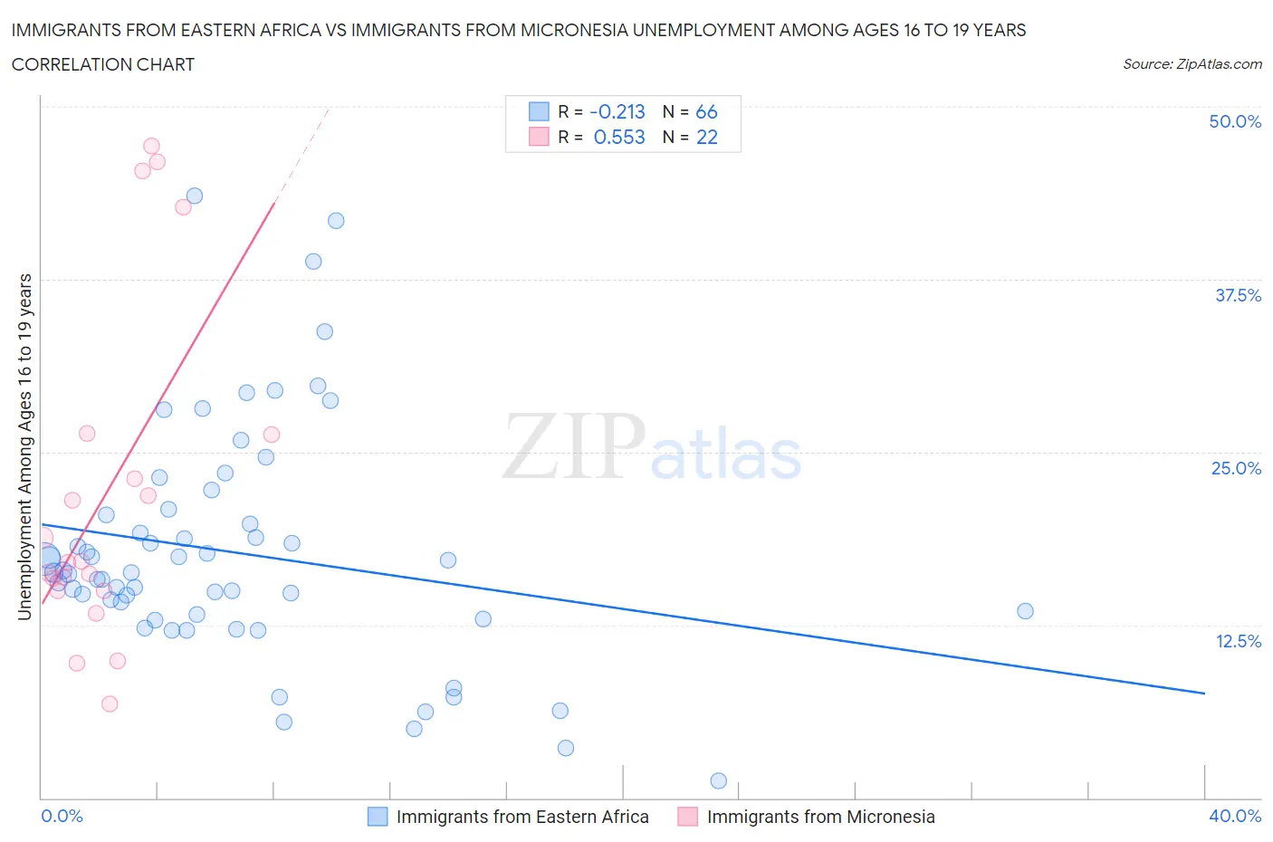 Immigrants from Eastern Africa vs Immigrants from Micronesia Unemployment Among Ages 16 to 19 years