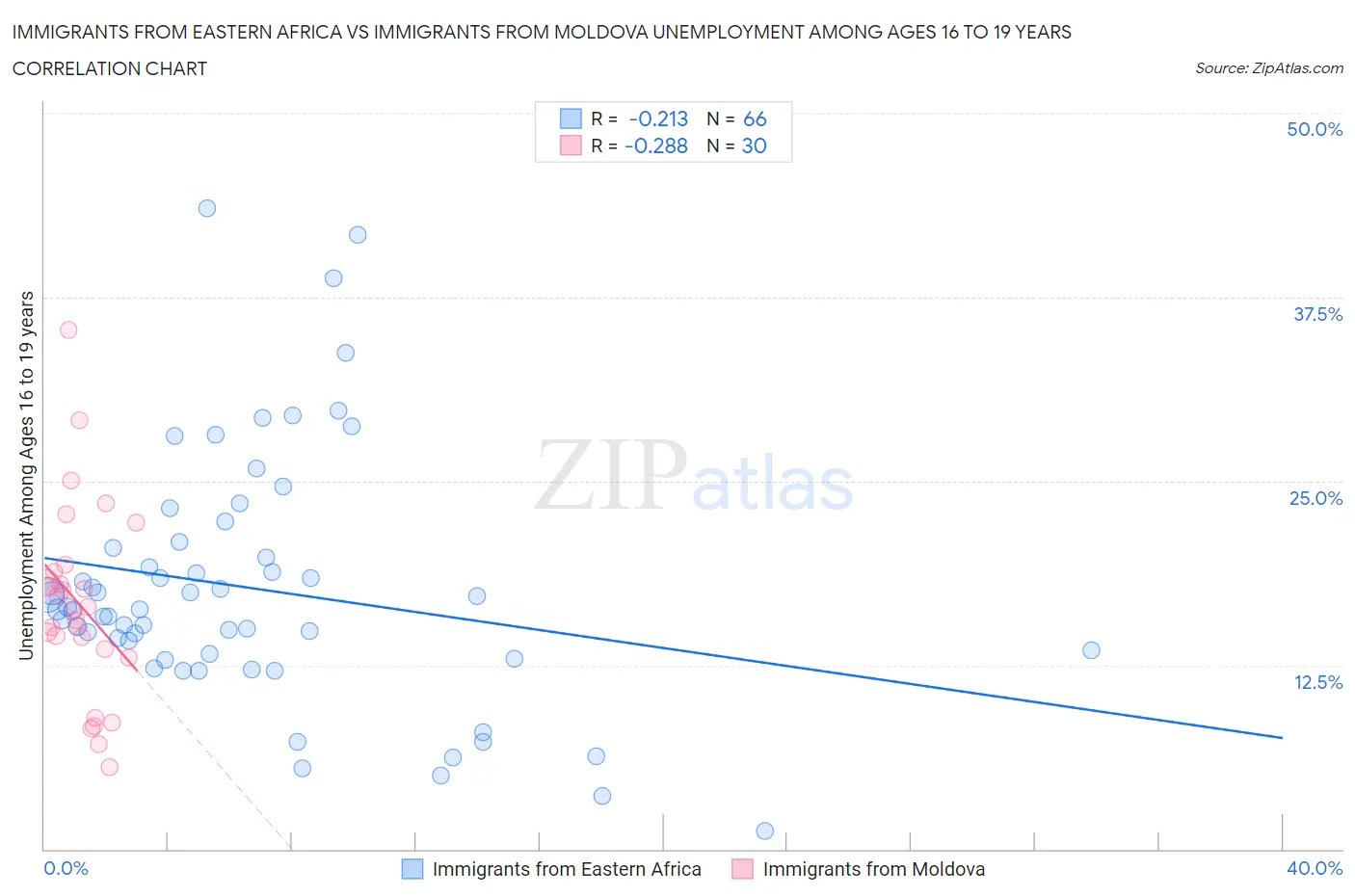 Immigrants from Eastern Africa vs Immigrants from Moldova Unemployment Among Ages 16 to 19 years