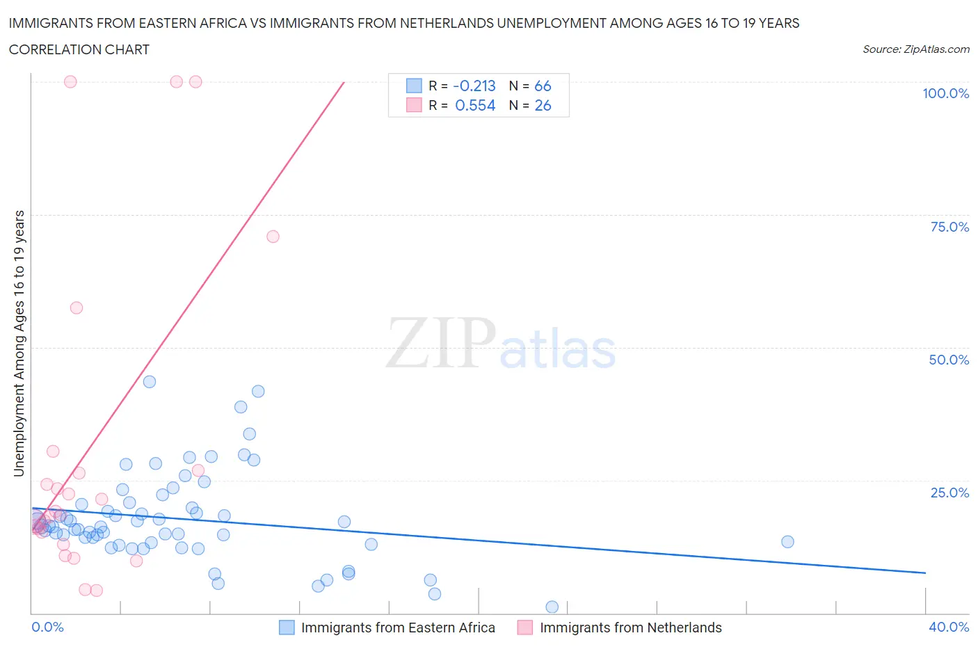 Immigrants from Eastern Africa vs Immigrants from Netherlands Unemployment Among Ages 16 to 19 years