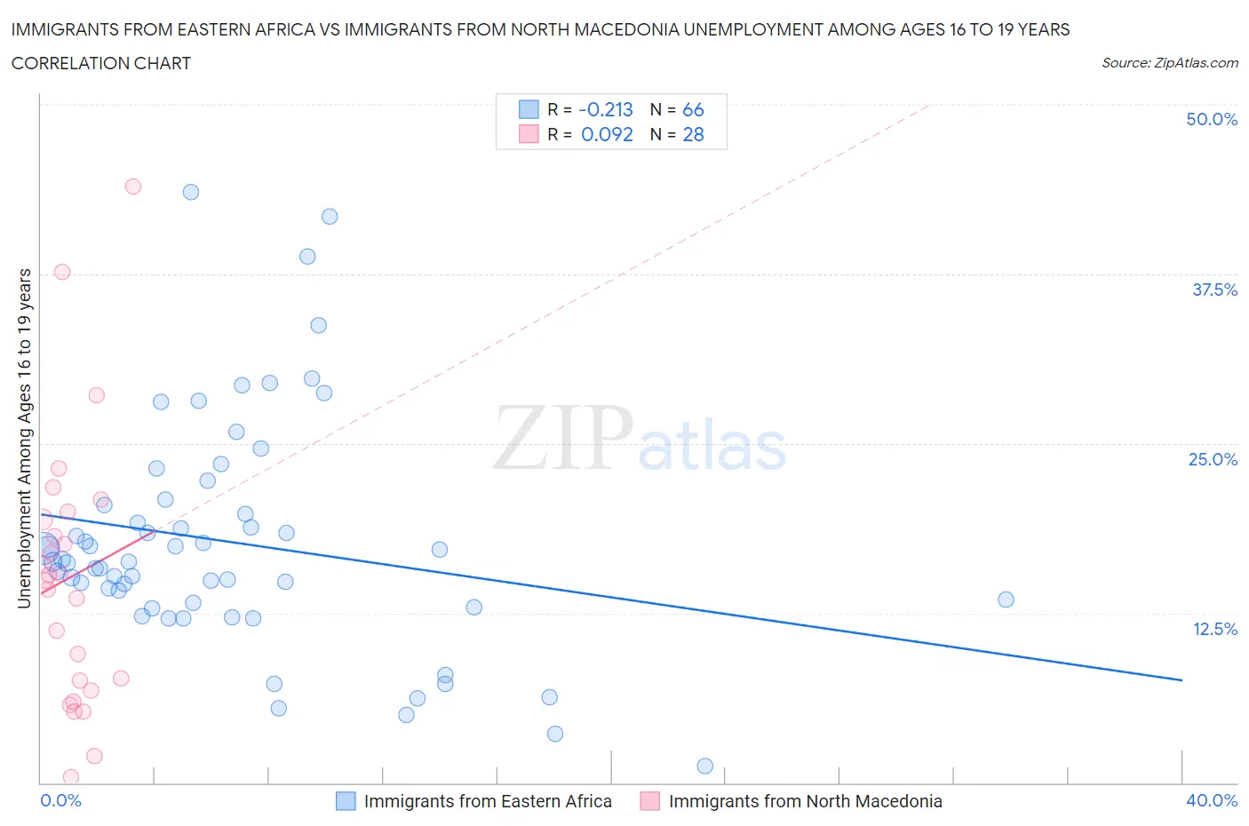 Immigrants from Eastern Africa vs Immigrants from North Macedonia Unemployment Among Ages 16 to 19 years