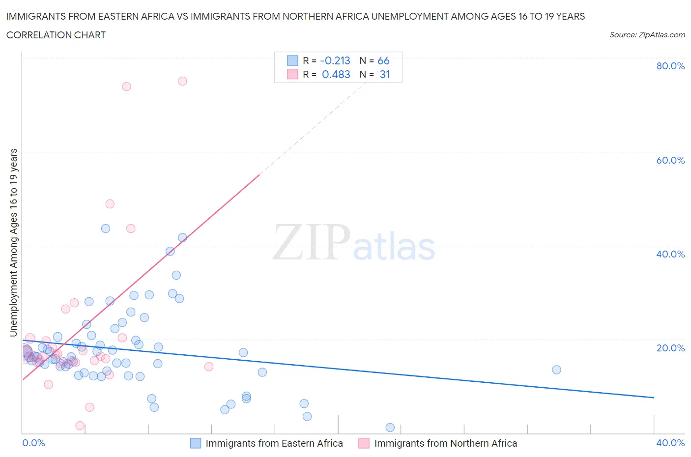 Immigrants from Eastern Africa vs Immigrants from Northern Africa Unemployment Among Ages 16 to 19 years