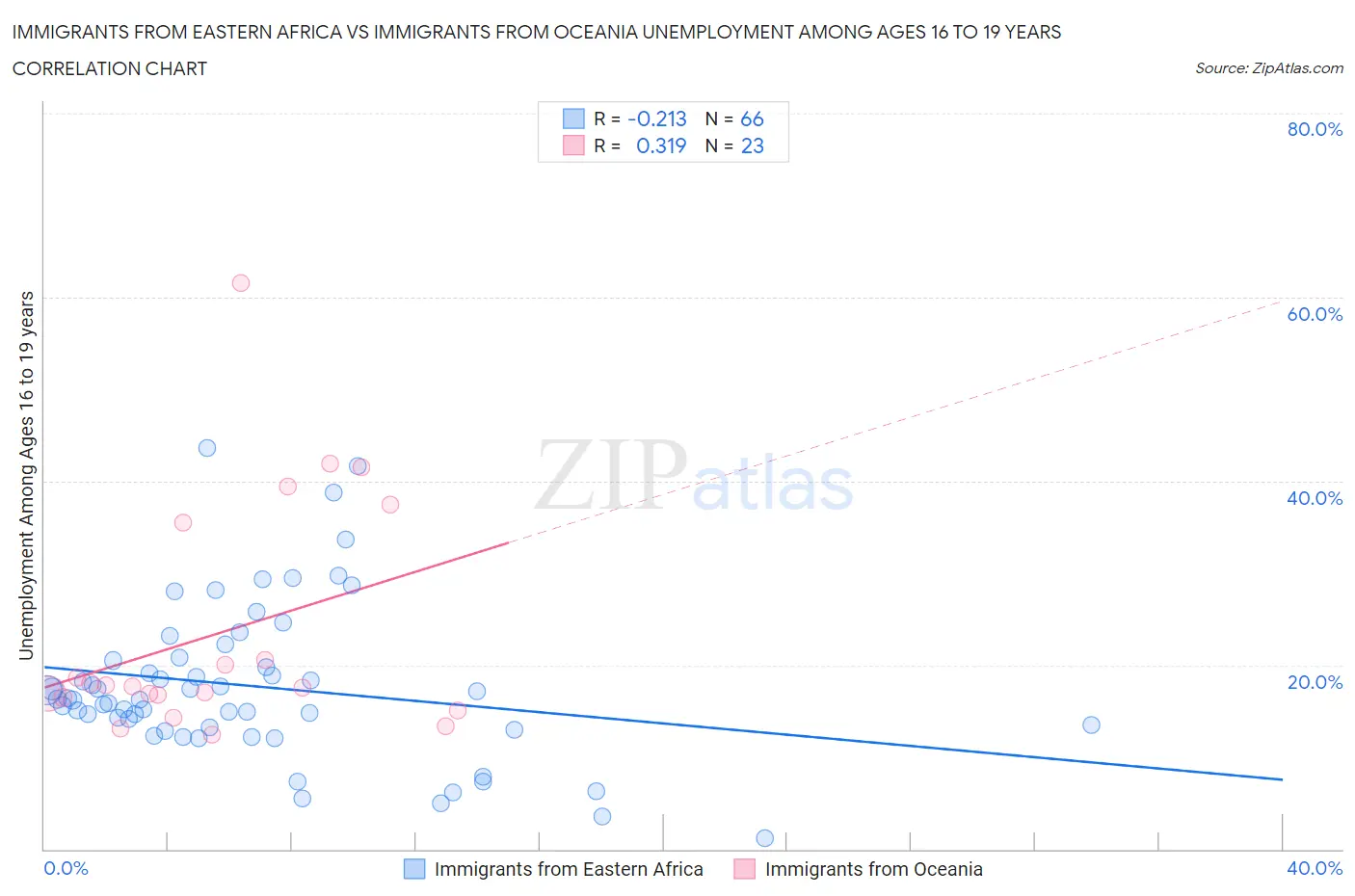 Immigrants from Eastern Africa vs Immigrants from Oceania Unemployment Among Ages 16 to 19 years