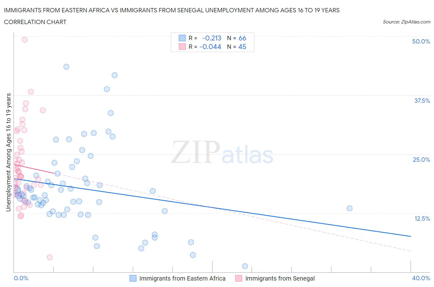 Immigrants from Eastern Africa vs Immigrants from Senegal Unemployment Among Ages 16 to 19 years