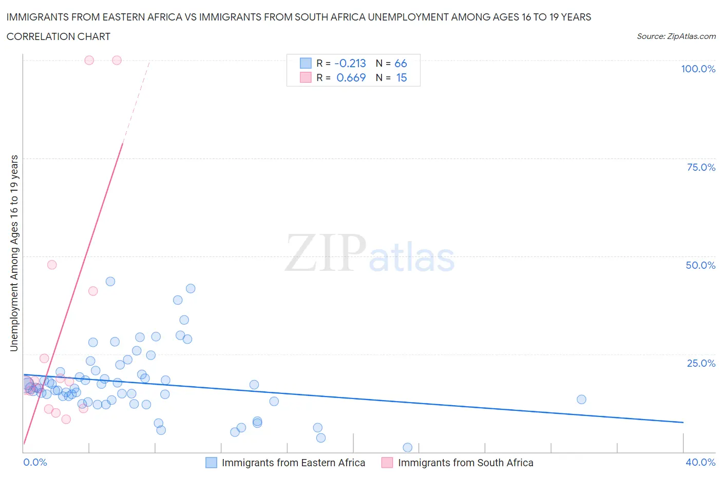 Immigrants from Eastern Africa vs Immigrants from South Africa Unemployment Among Ages 16 to 19 years