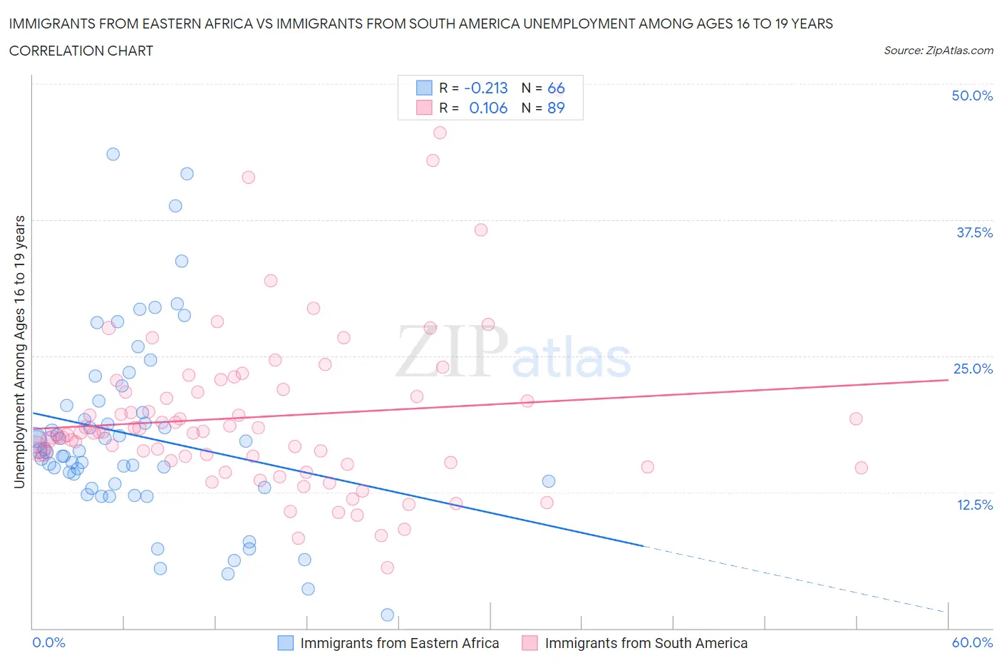 Immigrants from Eastern Africa vs Immigrants from South America Unemployment Among Ages 16 to 19 years