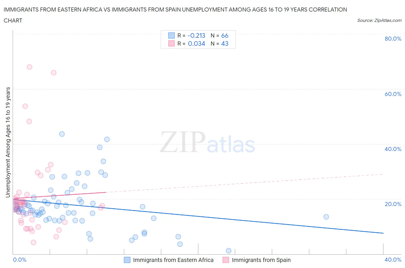 Immigrants from Eastern Africa vs Immigrants from Spain Unemployment Among Ages 16 to 19 years
