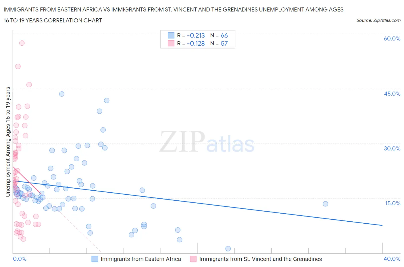 Immigrants from Eastern Africa vs Immigrants from St. Vincent and the Grenadines Unemployment Among Ages 16 to 19 years