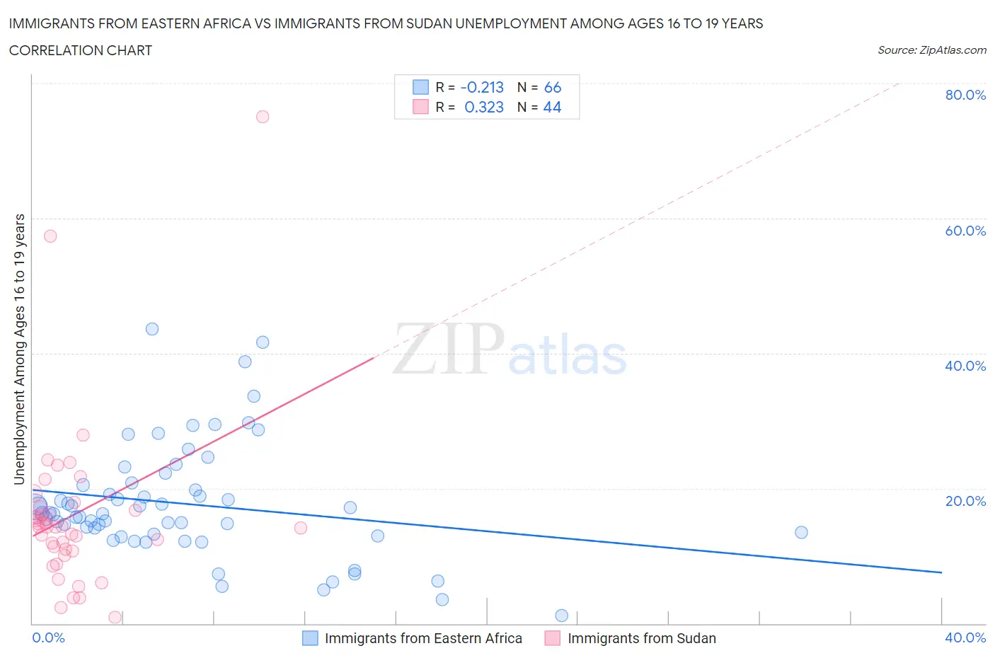 Immigrants from Eastern Africa vs Immigrants from Sudan Unemployment Among Ages 16 to 19 years