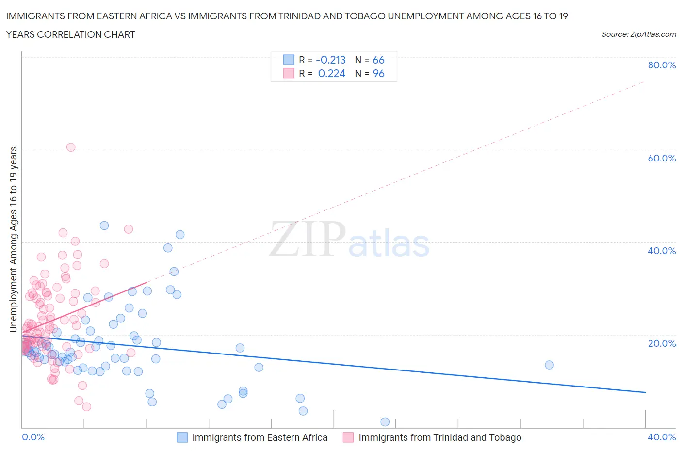 Immigrants from Eastern Africa vs Immigrants from Trinidad and Tobago Unemployment Among Ages 16 to 19 years