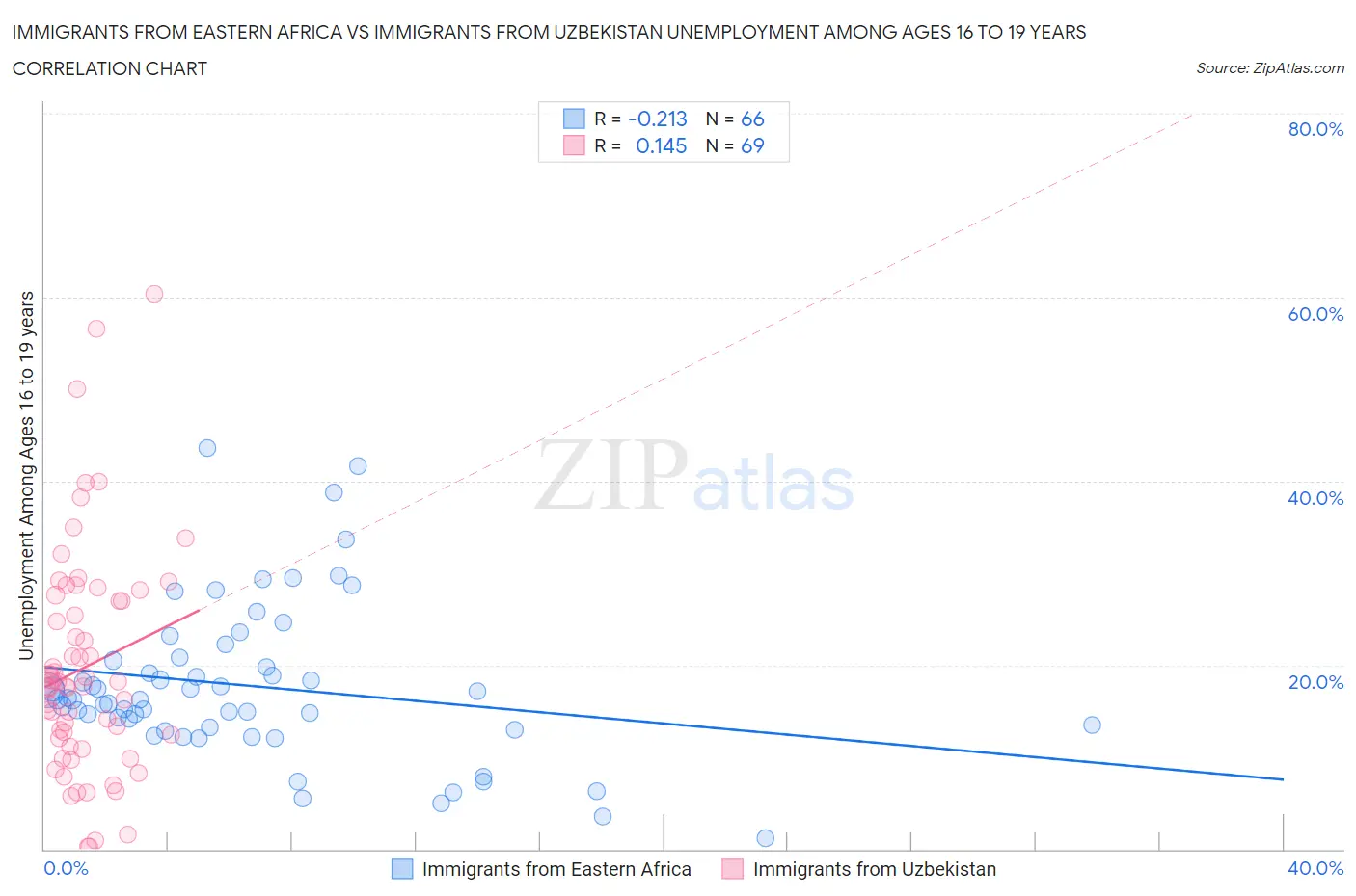 Immigrants from Eastern Africa vs Immigrants from Uzbekistan Unemployment Among Ages 16 to 19 years