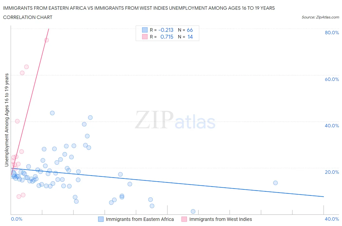 Immigrants from Eastern Africa vs Immigrants from West Indies Unemployment Among Ages 16 to 19 years