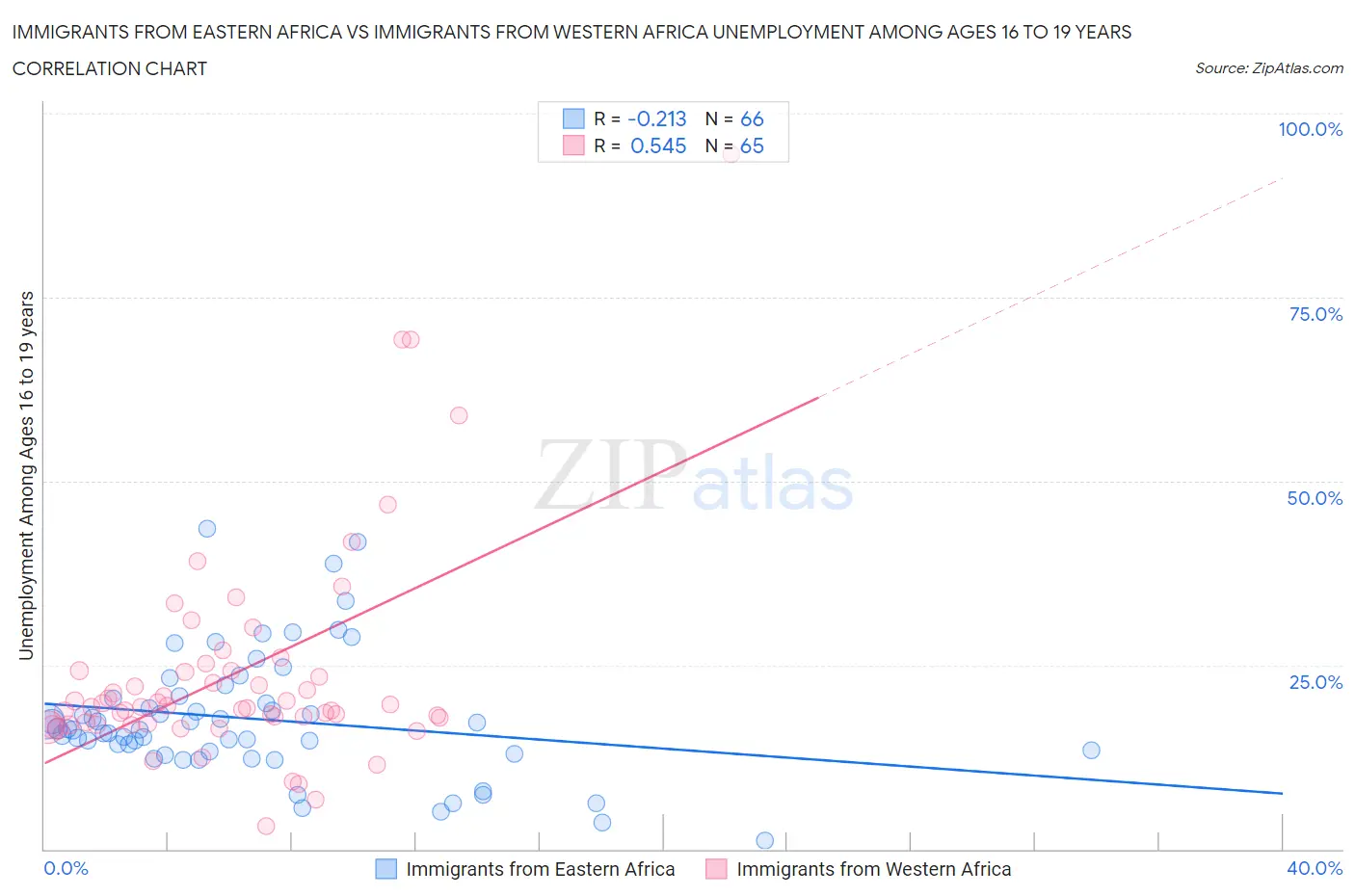 Immigrants from Eastern Africa vs Immigrants from Western Africa Unemployment Among Ages 16 to 19 years