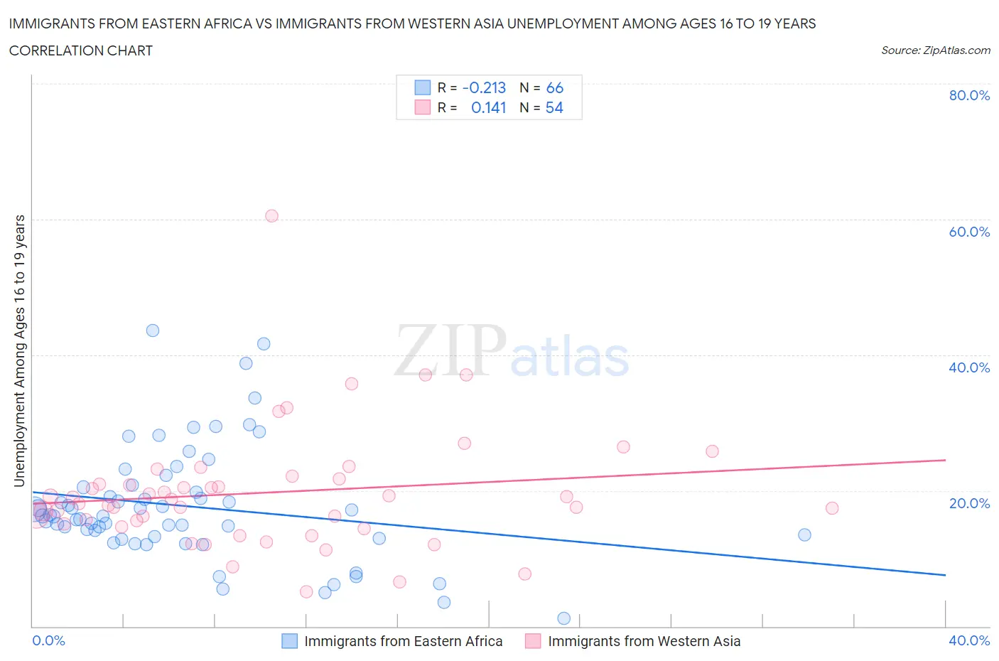 Immigrants from Eastern Africa vs Immigrants from Western Asia Unemployment Among Ages 16 to 19 years