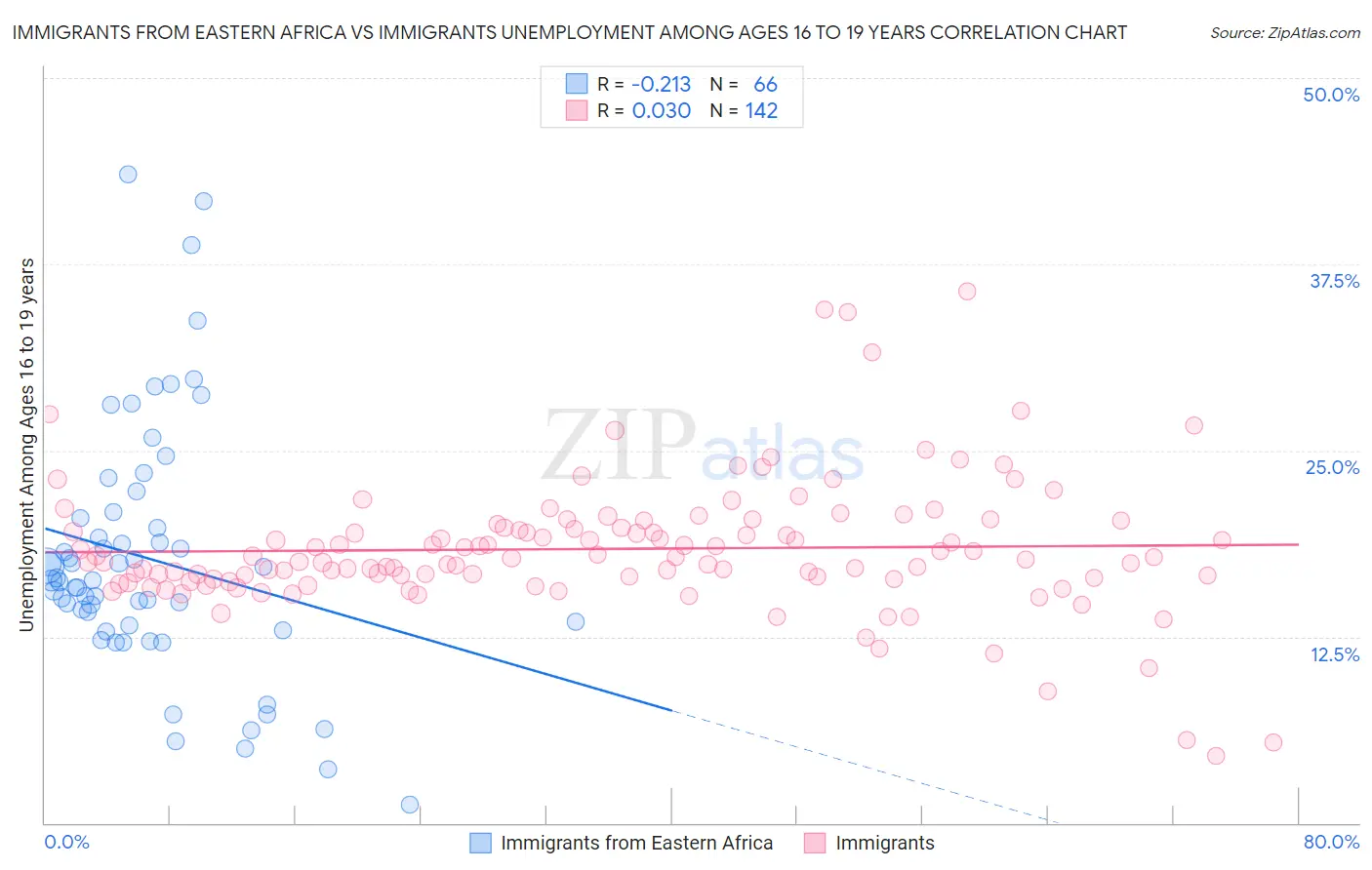 Immigrants from Eastern Africa vs Immigrants Unemployment Among Ages 16 to 19 years