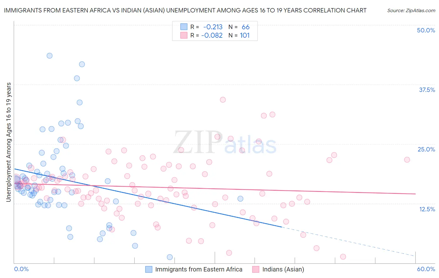 Immigrants from Eastern Africa vs Indian (Asian) Unemployment Among Ages 16 to 19 years