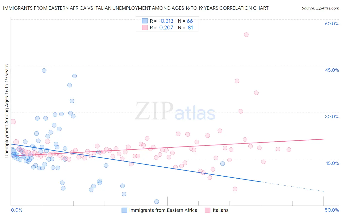 Immigrants from Eastern Africa vs Italian Unemployment Among Ages 16 to 19 years