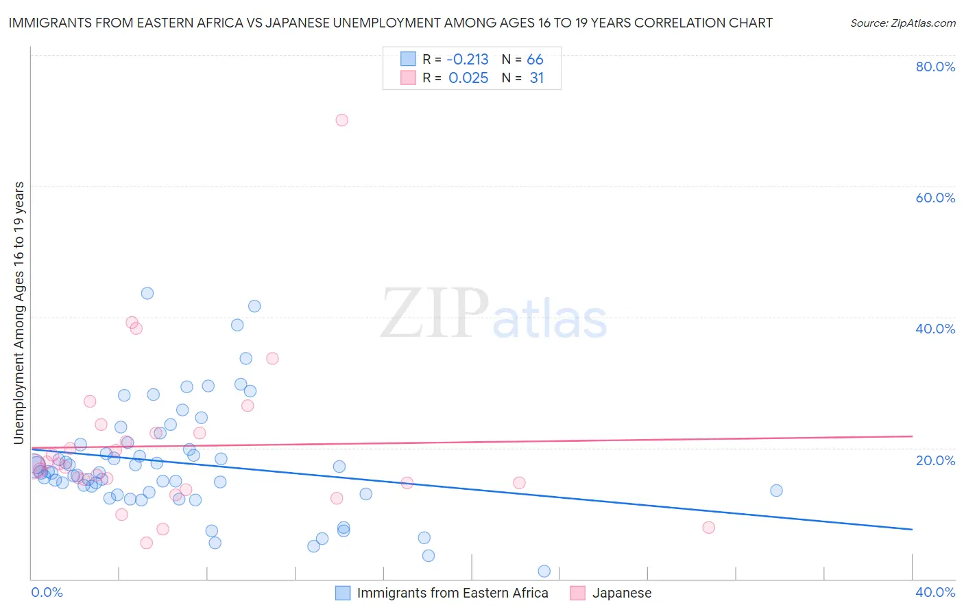 Immigrants from Eastern Africa vs Japanese Unemployment Among Ages 16 to 19 years