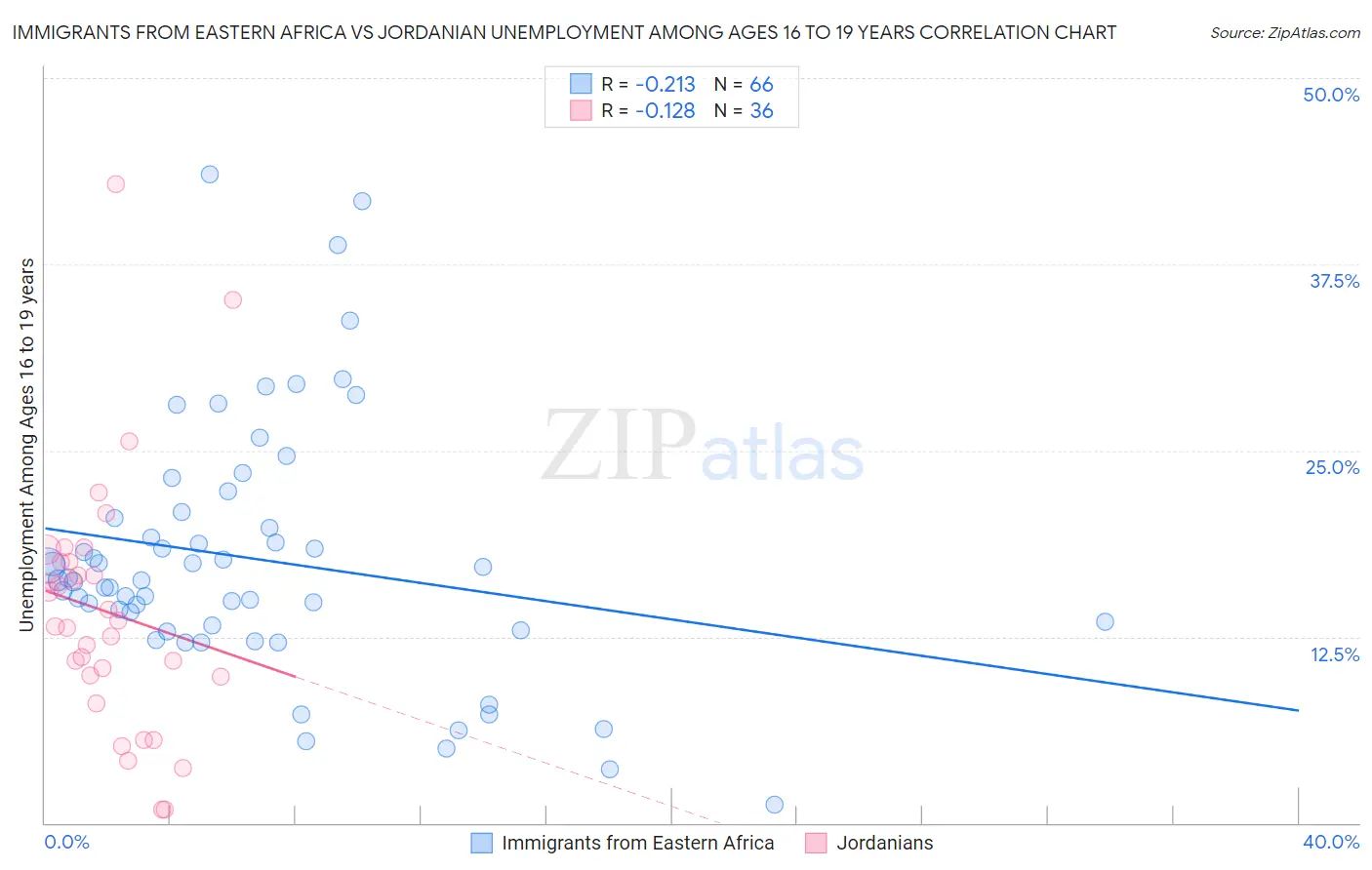 Immigrants from Eastern Africa vs Jordanian Unemployment Among Ages 16 to 19 years