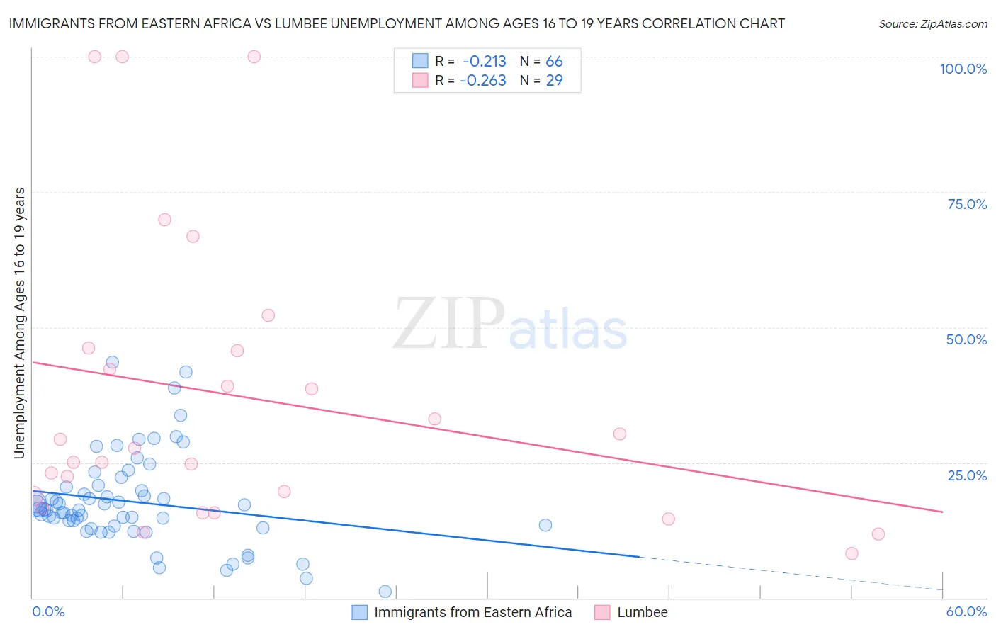 Immigrants from Eastern Africa vs Lumbee Unemployment Among Ages 16 to 19 years