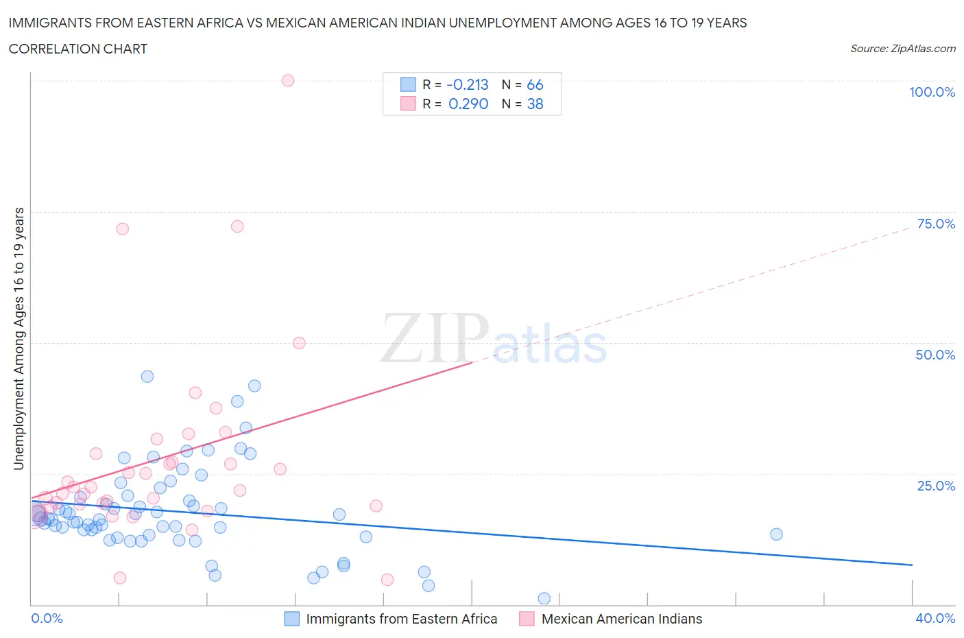 Immigrants from Eastern Africa vs Mexican American Indian Unemployment Among Ages 16 to 19 years