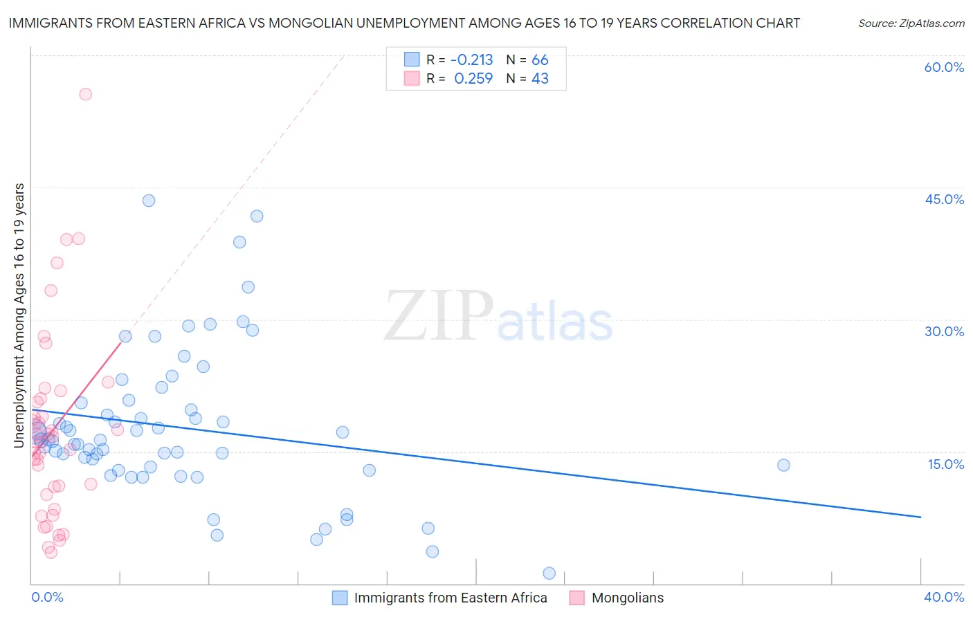 Immigrants from Eastern Africa vs Mongolian Unemployment Among Ages 16 to 19 years
