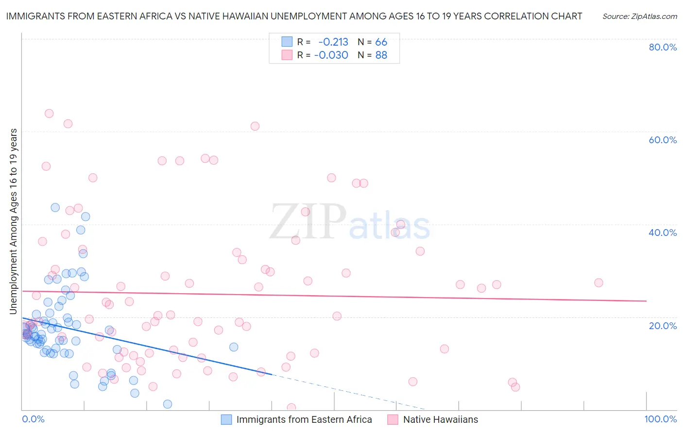 Immigrants from Eastern Africa vs Native Hawaiian Unemployment Among Ages 16 to 19 years
