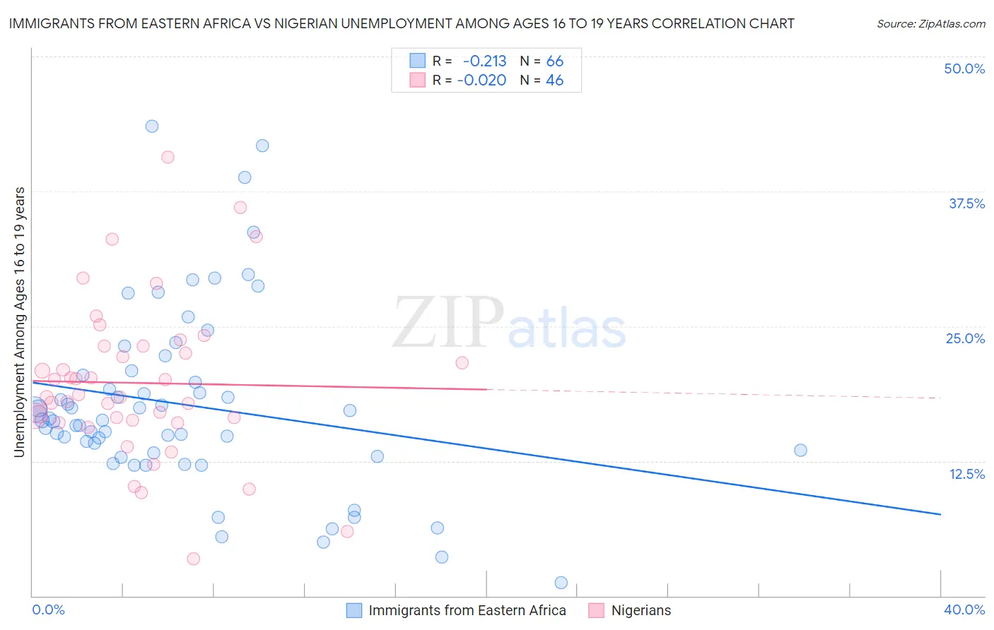 Immigrants from Eastern Africa vs Nigerian Unemployment Among Ages 16 to 19 years