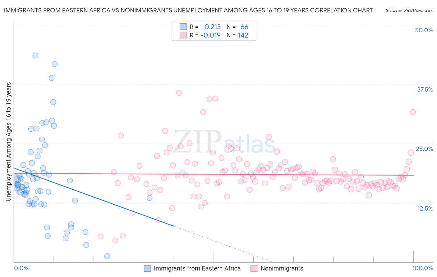 Immigrants from Eastern Africa vs Nonimmigrants Unemployment Among Ages 16 to 19 years