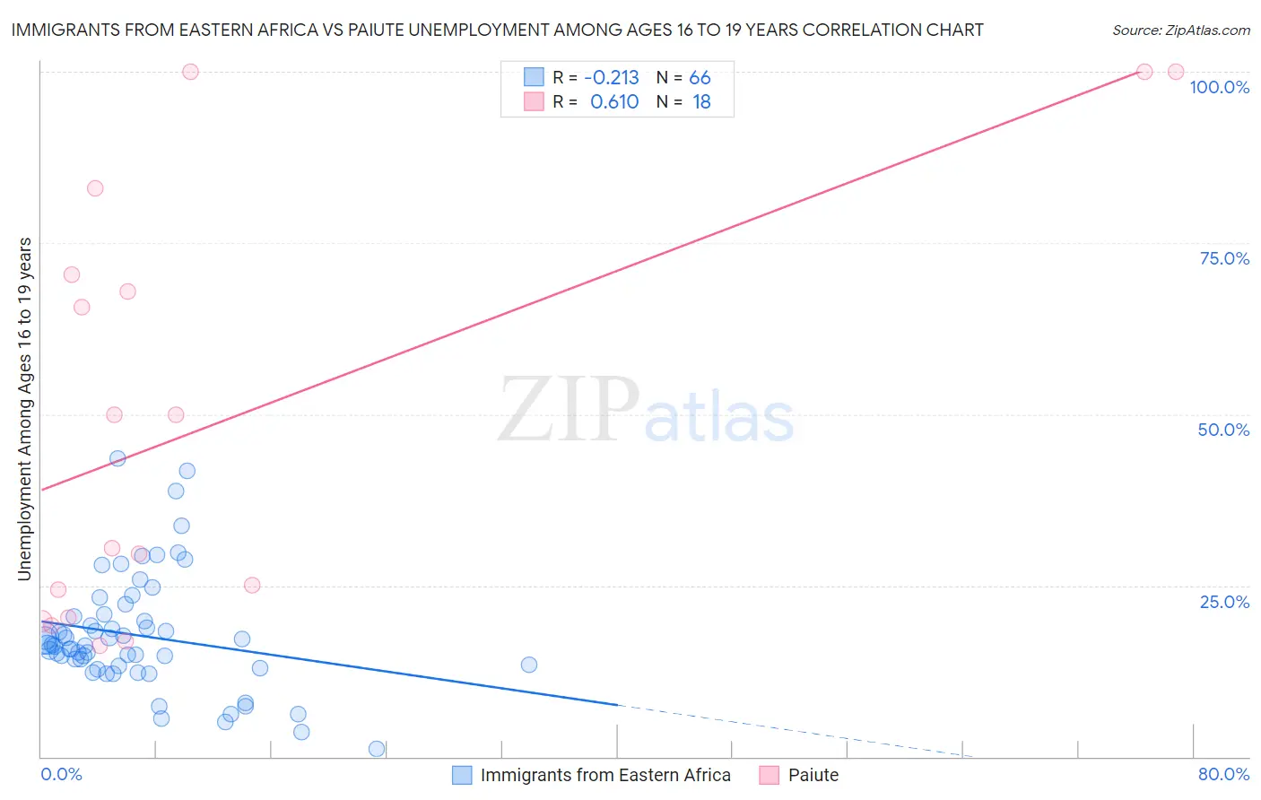 Immigrants from Eastern Africa vs Paiute Unemployment Among Ages 16 to 19 years