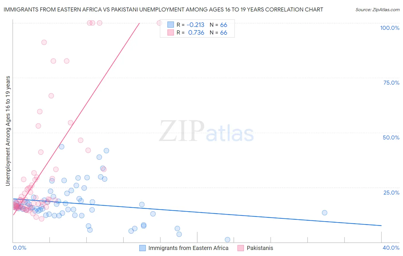 Immigrants from Eastern Africa vs Pakistani Unemployment Among Ages 16 to 19 years