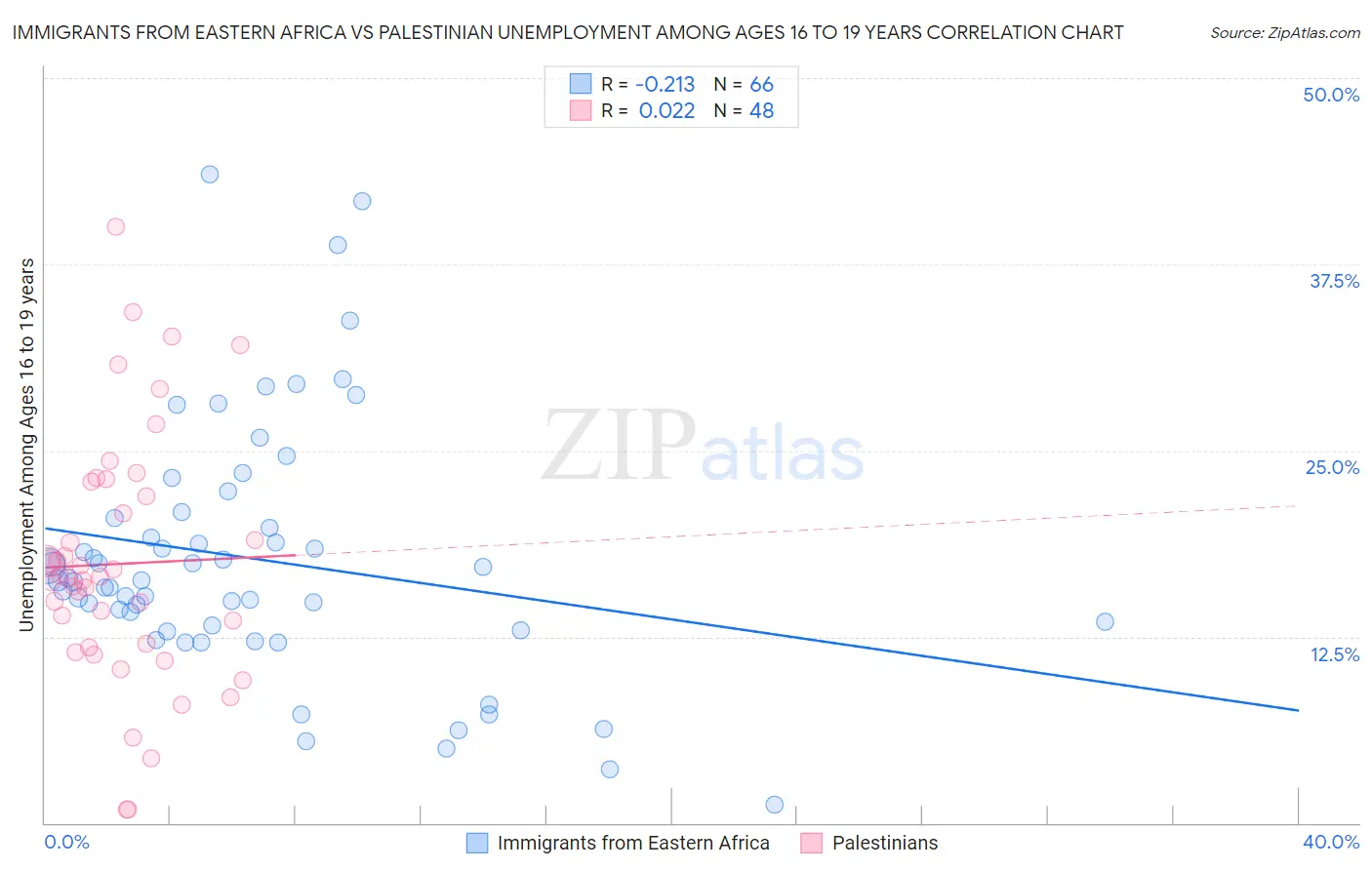 Immigrants from Eastern Africa vs Palestinian Unemployment Among Ages 16 to 19 years